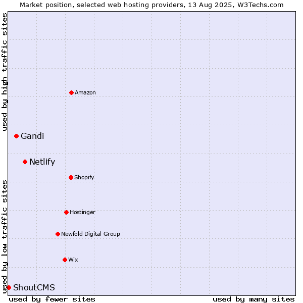 Market position of Netlify vs. Gandi vs. ShoutCMS