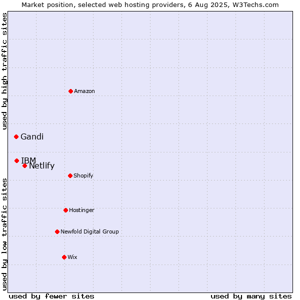 Market position of Netlify vs. IBM vs. Gandi