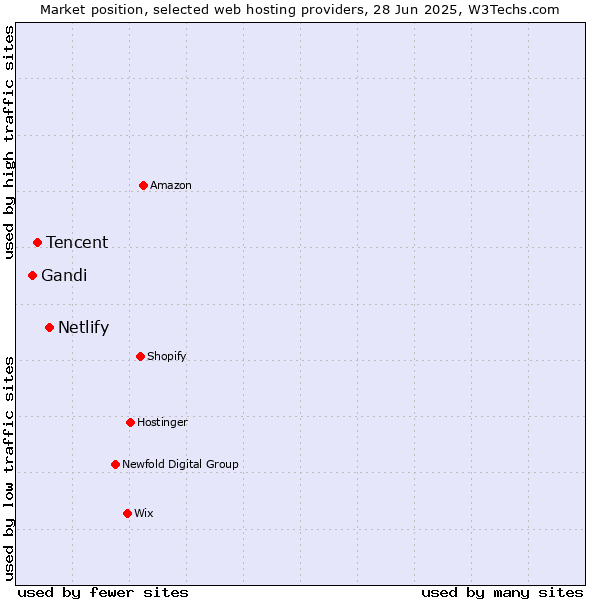 Market position of Netlify vs. Tencent vs. Gandi