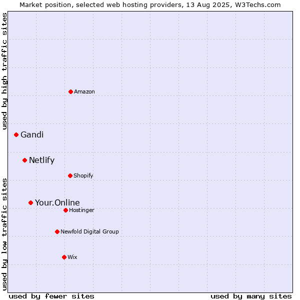 Market position of Your.Online vs. Netlify vs. Gandi
