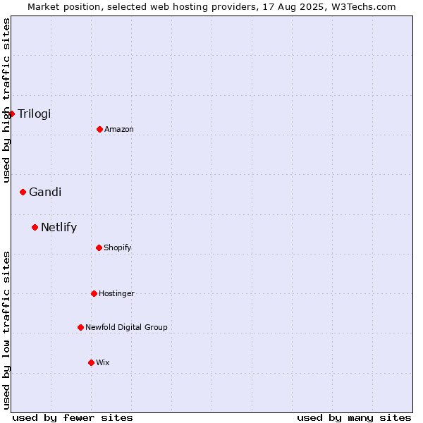 Market position of Netlify vs. Gandi vs. Trilogi