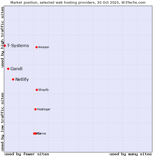 Market position of Netlify vs. Gandi vs. T-Systems