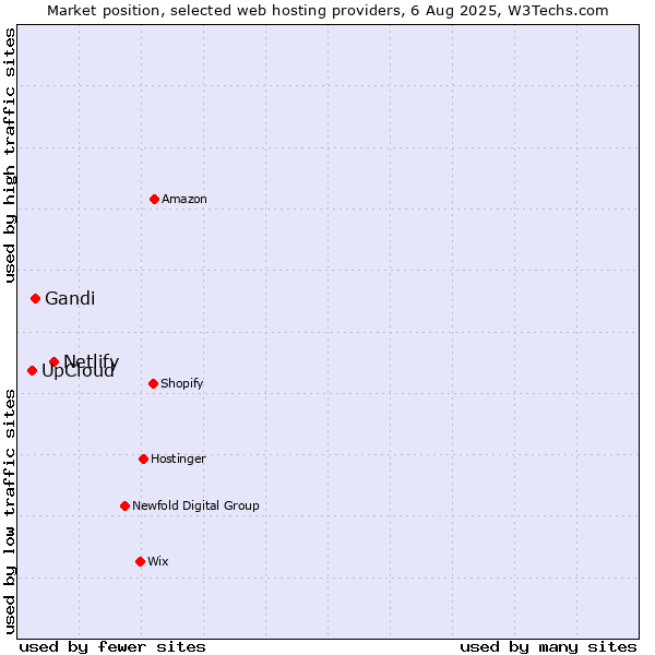 Market position of Netlify vs. Gandi vs. UpCloud