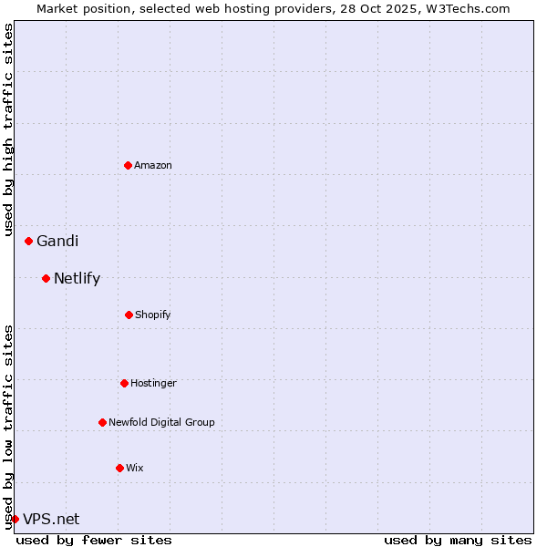 Market position of Netlify vs. Gandi vs. VPS.net