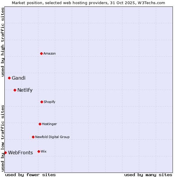 Market position of Netlify vs. Gandi vs. WebFronts