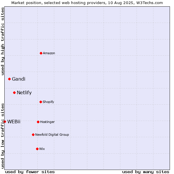 Market position of Netlify vs. Gandi vs. WEBii