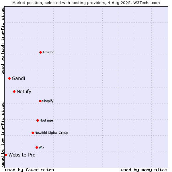 Market position of Netlify vs. Gandi vs. Website Pro