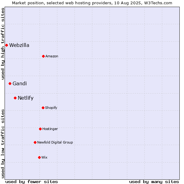 Market position of Netlify vs. Gandi vs. Webzilla