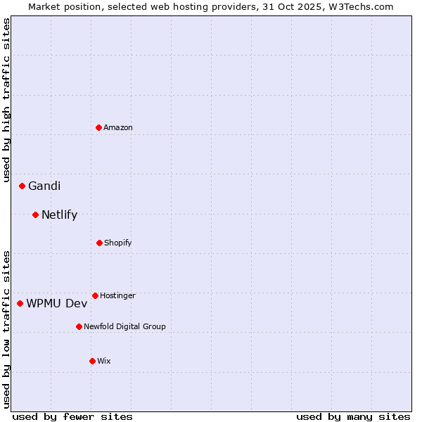Market position of Netlify vs. Gandi vs. WPMU Dev