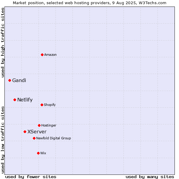Market position of XServer vs. Netlify vs. Gandi