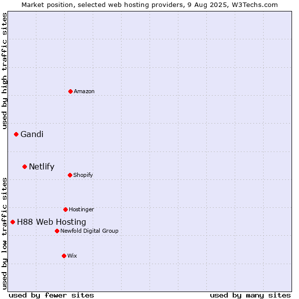 Market position of Netlify vs. Gandi vs. H88 Web Hosting