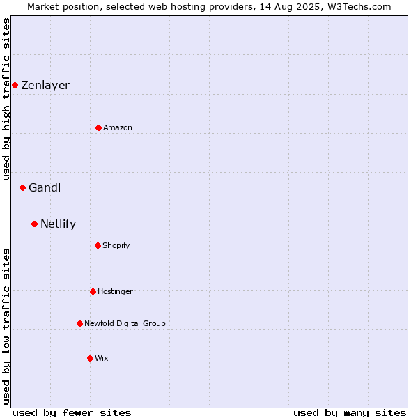 Market position of Netlify vs. Gandi vs. Zenlayer