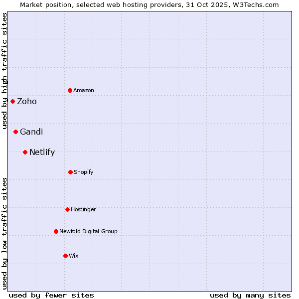 Market position of Netlify vs. Gandi vs. Zoho