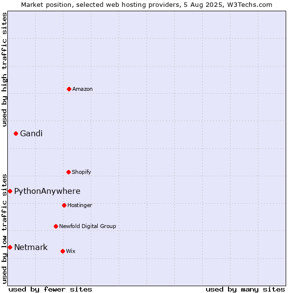 Market position of Gandi vs. Netmark vs. PythonAnywhere
