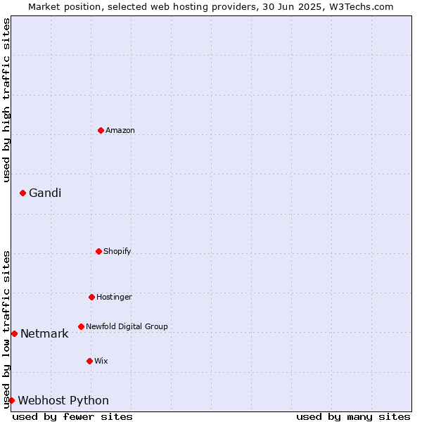 Market position of Gandi vs. Netmark vs. Webhost Python