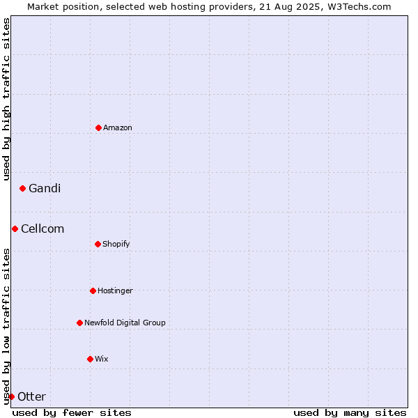 Market position of Gandi vs. Cellcom vs. Otter