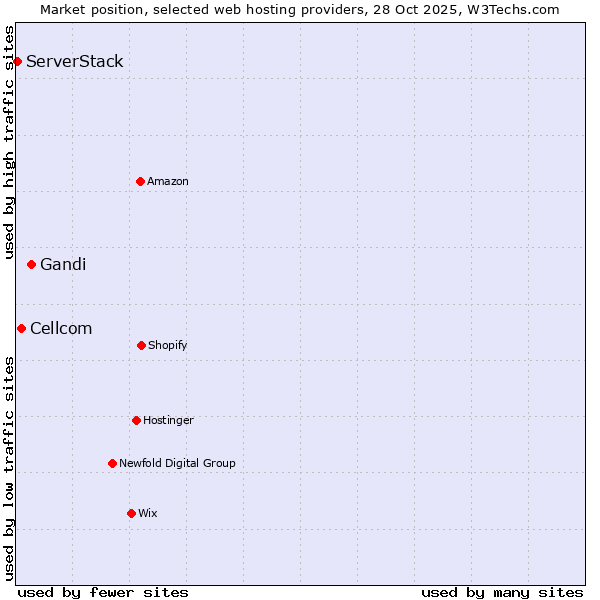 Market position of Gandi vs. Cellcom vs. ServerStack