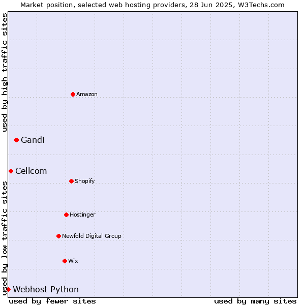 Market position of Gandi vs. Cellcom vs. Webhost Python