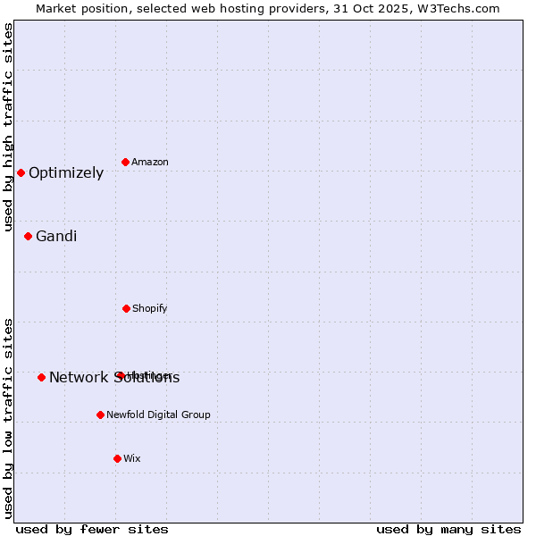 Market position of Network Solutions vs. Gandi vs. Optimizely