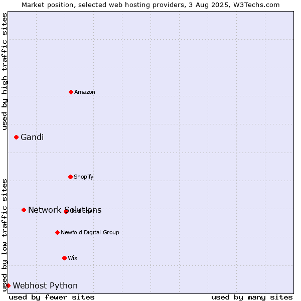 Market position of Network Solutions vs. Gandi vs. Webhost Python