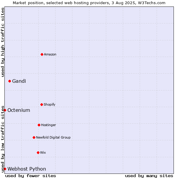 Market position of Gandi vs. Octenium vs. Webhost Python