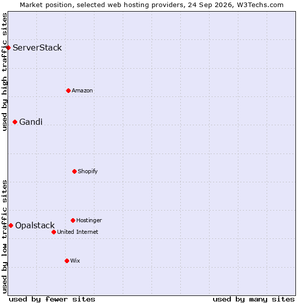 Market position of Gandi vs. Opalstack vs. ServerStack