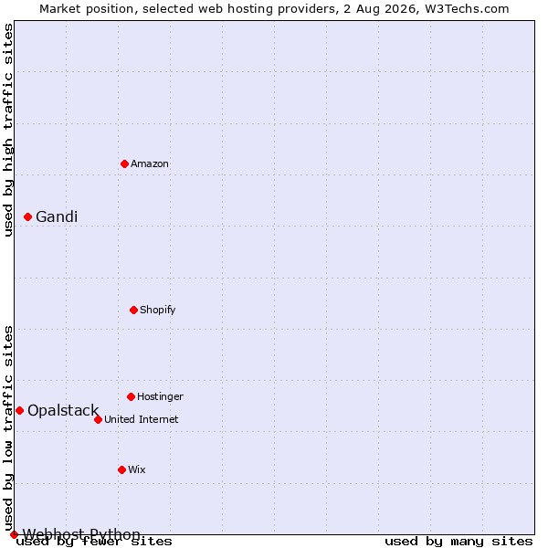 Market position of Gandi vs. Opalstack vs. Webhost Python