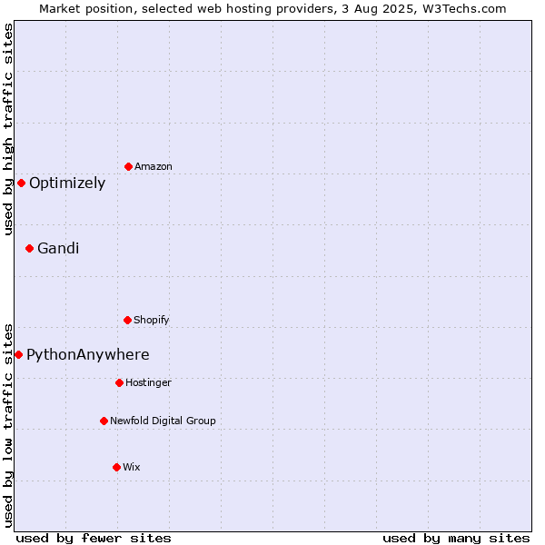 Market position of Gandi vs. Optimizely vs. PythonAnywhere