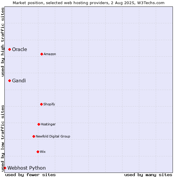 Market position of Oracle vs. Gandi vs. Webhost Python