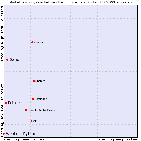 Market position of Gandi vs. Pointer vs. Webhost Python