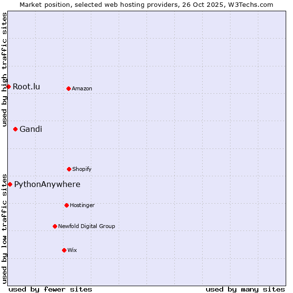Market position of Gandi vs. PythonAnywhere vs. Root.lu