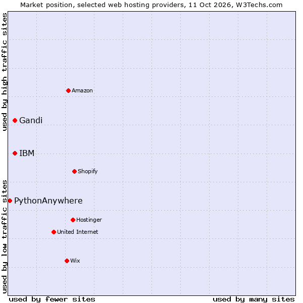 Market position of Gandi vs. IBM vs. PythonAnywhere