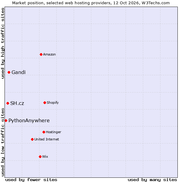 Market position of Gandi vs. SH.cz vs. PythonAnywhere