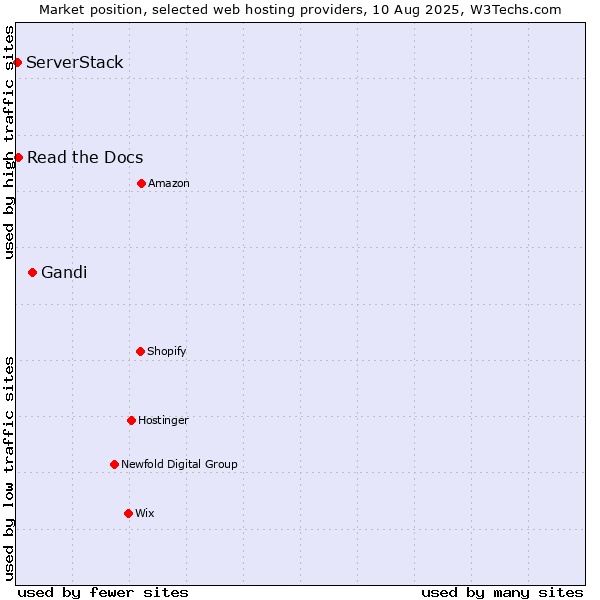 Market position of Gandi vs. Read the Docs vs. ServerStack