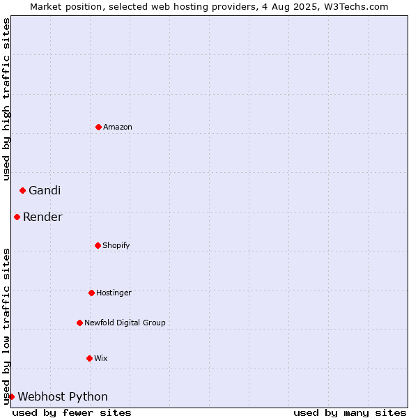 Market position of Gandi vs. Render vs. Webhost Python