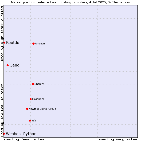 Market position of Gandi vs. Root.lu vs. Webhost Python