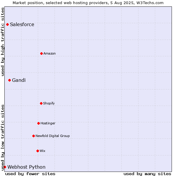 Market position of Gandi vs. Salesforce vs. Webhost Python