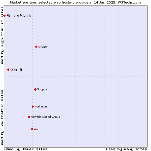 Market position of Gandi vs. ServerStack