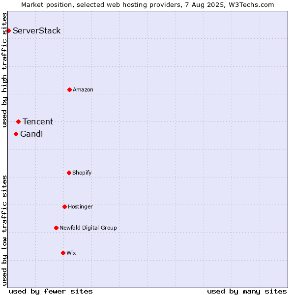 Market position of Tencent vs. Gandi vs. ServerStack