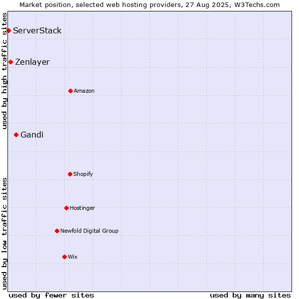 Market position of Gandi vs. Zenlayer vs. ServerStack