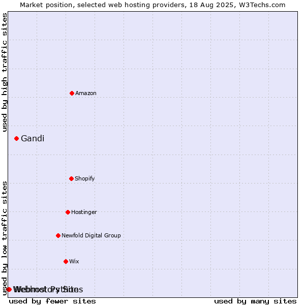Market position of Gandi vs. Webmotors Sites vs. Webhost Python