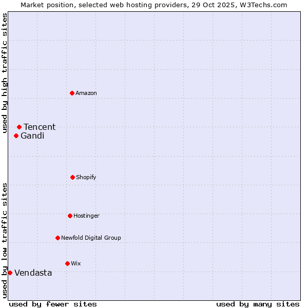 Market position of Tencent vs. Gandi vs. Vendasta