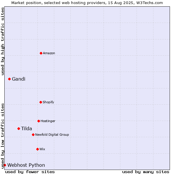 Market position of Tilda vs. Gandi vs. Webhost Python