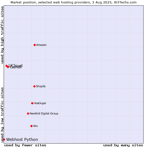 Market position of Gandi vs. UCloud vs. Webhost Python