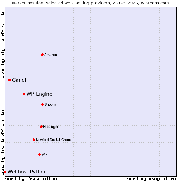 Market position of WP Engine vs. Gandi vs. Webhost Python