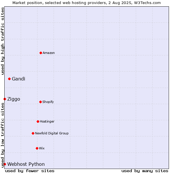 Market position of Gandi vs. Ziggo vs. Webhost Python
