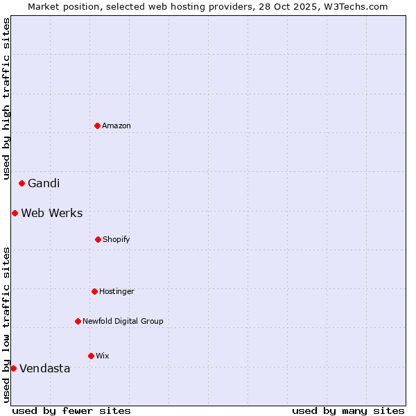 Market position of Gandi vs. Web Werks vs. Vendasta