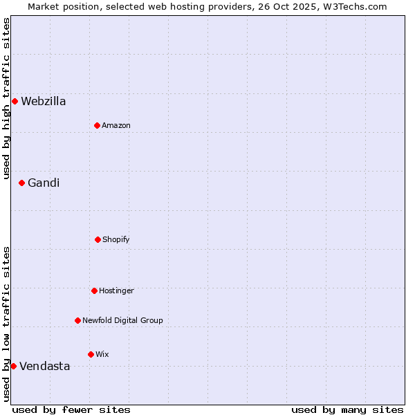 Market position of Gandi vs. Webzilla vs. Vendasta