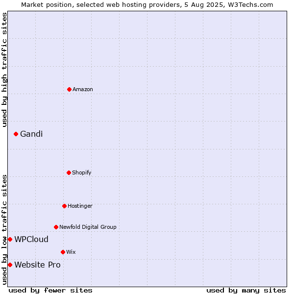 Market position of Gandi vs. Website Pro vs. WPCloud