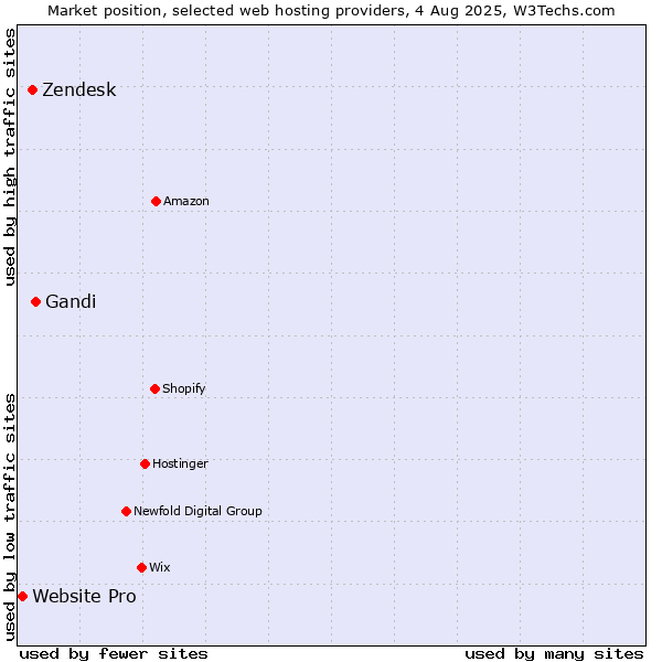 Market position of Gandi vs. Zendesk vs. Website Pro